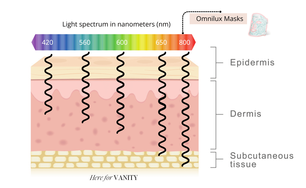 Red Light for Face Wavelengths